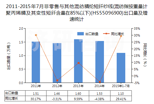 2011-2015年7月非零售與其他混紡腈綸短纖紗線(混紡指按重量計(jì)聚丙烯腈及其變性短纖含量在85%以下)(HS55096900)出口量及增速統(tǒng)計(jì)